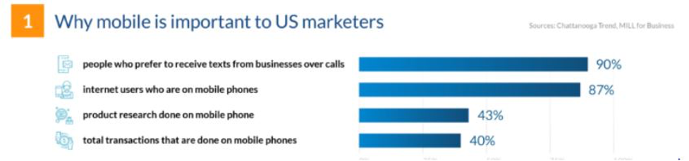 Why mobile is important to US marketers