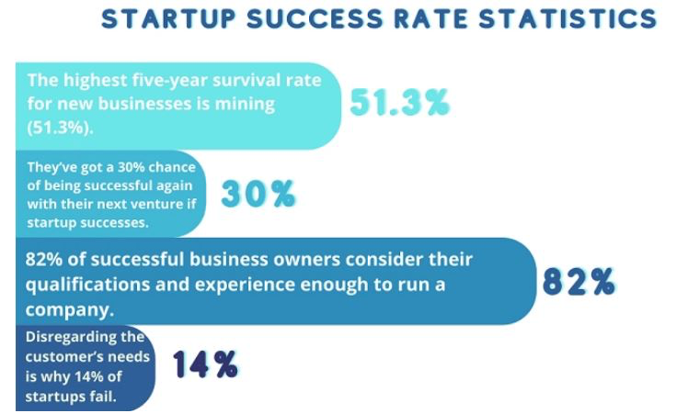 Startup Success Rate